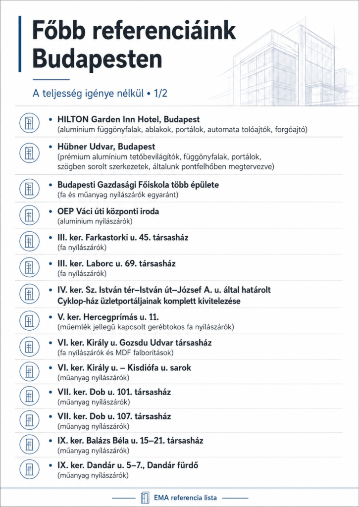 A white and blue reference-list graphic is headed “Főbb referenciáink Budapesten” with the subtitle “A teljesség igénye nélkül • 1/2.” It presents named projects and window or door work descriptions, including “HILTON Garden Inn Hotel, Budapest,” “Hübner Udvar, Budapest,” and “Budapesti Gazdasági Főiskola több épülete.” A pale blue architectural line drawing fills the upper-right area, while circular building icons, horizontal dividers, and an “EMA referencia lista” footer organize the entries.