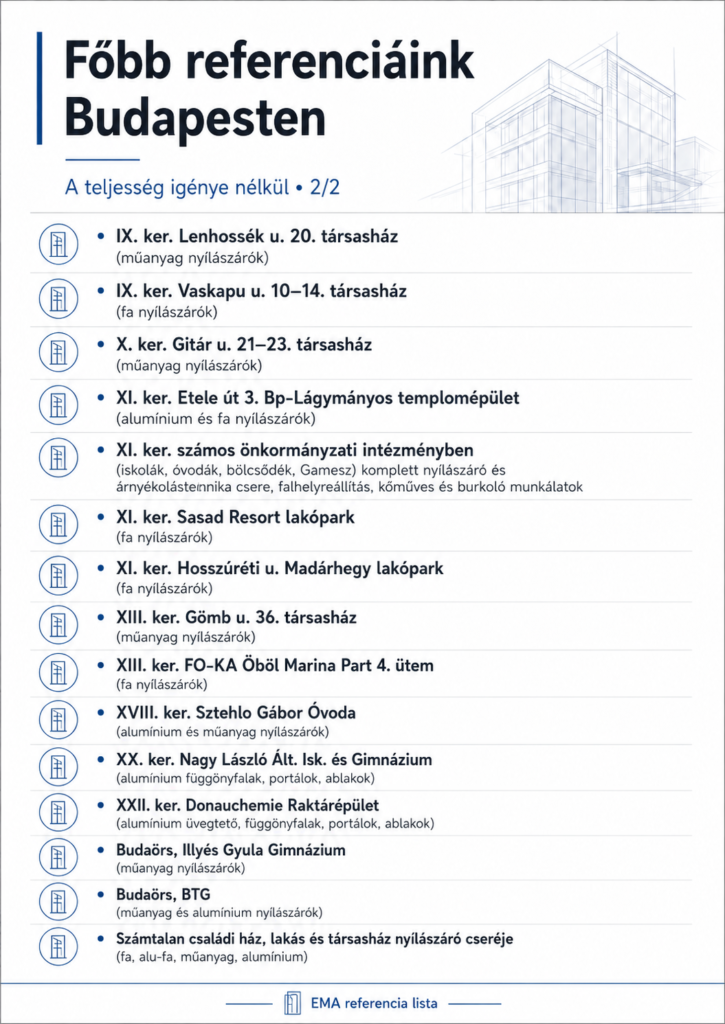 A white and blue reference-list graphic is headed “Főbb referenciáink Budapesten” with the subtitle “A teljesség igénye nélkül • 2/2.” It lists numbered Budapest district projects, among them “Donauchemie Raktárépület” and a Lágymányos church building on Etele út, alongside short descriptions of work. A pale blue architectural line drawing, repeated circular building icons, horizontal dividers, and an “EMA referencia lista” footer frame the list.