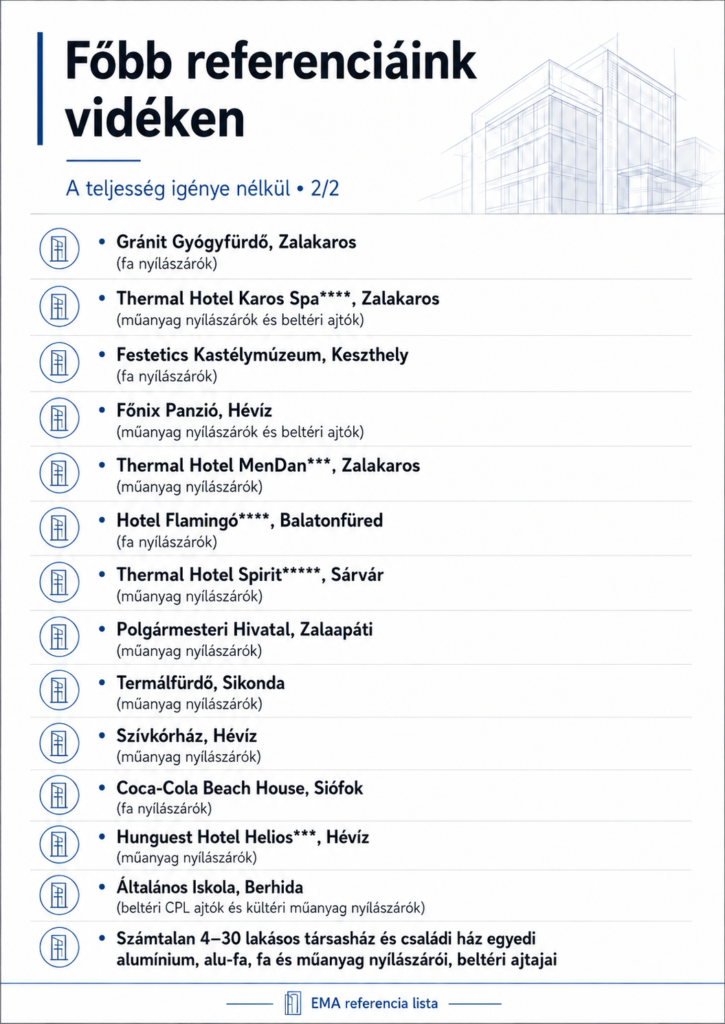 A white and blue reference-list graphic is headed “Főbb referenciáink vidéken” with the subtitle “A teljesség igénye nélkül • 2/2.” It lists projects including “Gránit Gyógyfürdő, Zalakaros,” “Thermal Hotel Karos Spa****, Zalakaros,” and “Festetics Kastélymúzeum, Keszthely,” followed by short work descriptions. A pale blue architectural line drawing appears above the list, which is organized with circular building icons, horizontal dividers, and an “EMA referencia lista” footer.